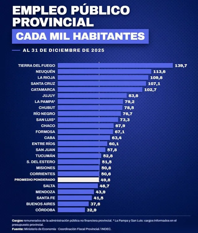 Economia-EmpleadosPublicosProvincia-Oct2026